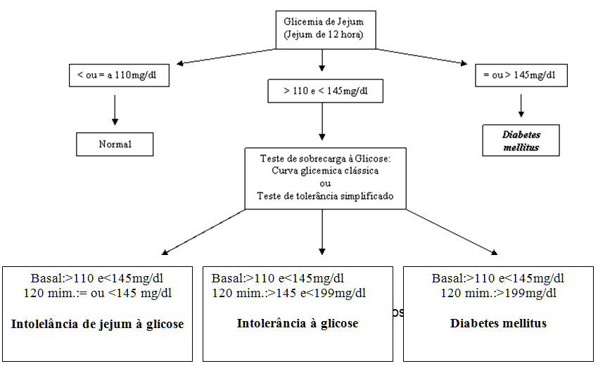 Algoritmo de Avaliação de Glicemia de Cães e Gatos