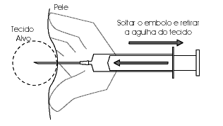 Soltar o êmbolo e retirar a agulha do tecido