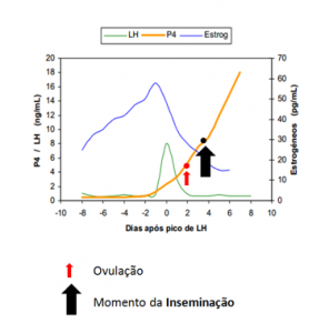 grafico_inseminacao_ovulacao